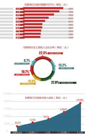 互联网行业城市薪酬:北京工资最高 广州位列第