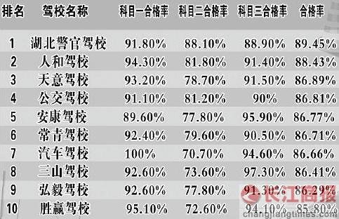 武汉驾校排行_8月1日武汉驾校计时培训正式实施,首批96家驾校名单公布