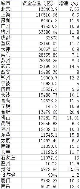 哪些城市居民存款最多?武汉人均存款达6.1万元