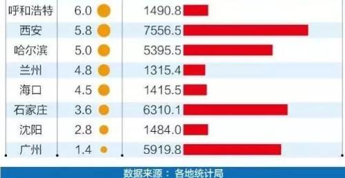 中国26座省会GDP排名出炉:武汉第三 不敌成都
