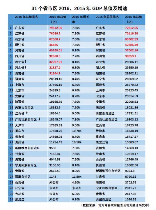 湖北省gdp各区_湖北黄冈GDP省内前五,拿到河北省可排名多少