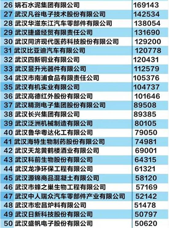 2018武汉民企100强榜出炉！ 16家民企跻身百亿俱乐部