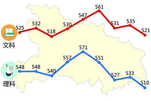 湖北高考各批次线较去年均降低 高职高专宽划