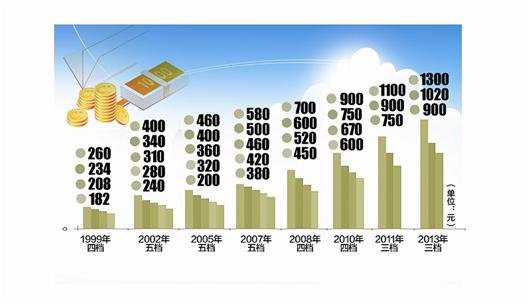 我省下月上调最低工资 武汉中心城区最低工资