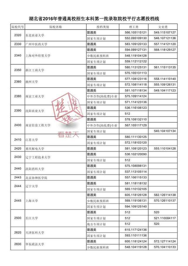2016湖北一本高校投档线公布 看什么大学最难