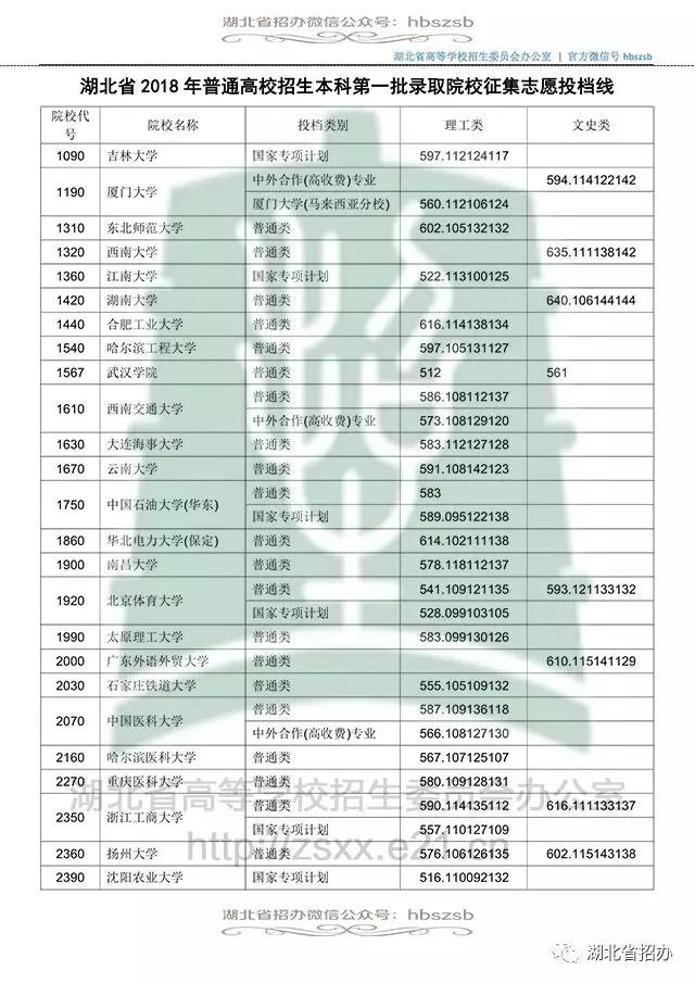 湖北2018本科第一批录取院校征集志愿投档线