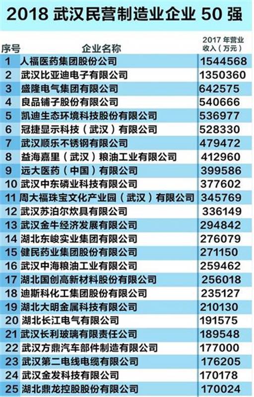 2018武汉民企100强榜出炉！ 16家民企跻身百亿俱乐部