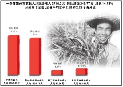 荆州人均收入_荆州古城图片