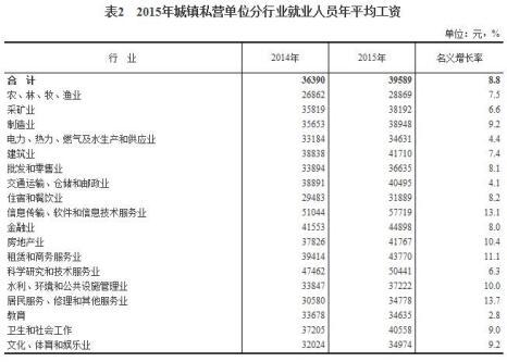 2015年各行业年平均工资出炉 你达标了吗?