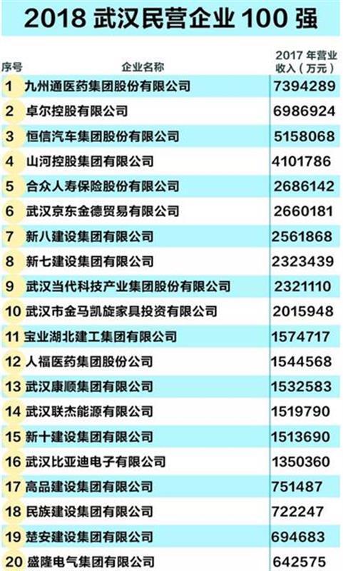 2018武汉民企100强榜出炉！ 16家民企跻身百亿俱乐部