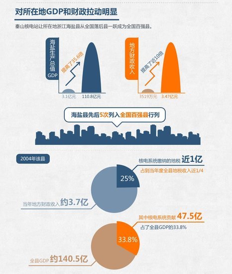 核电的gdp_国内不可多得的核电厂址