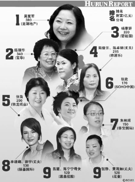 2012胡润女富豪榜出炉吴亚军成中国女首富