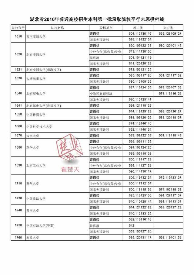 2016湖北第一批本科_湖北艺术类本科分数线2016_2016湖北第一批本科