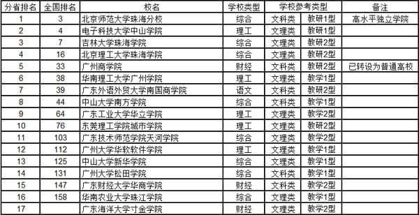 2015中国独立学院 综合实力分省排行榜