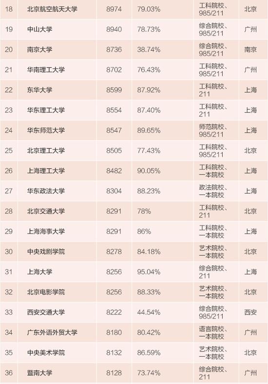 2015中国高校毕业生薪酬排行榜