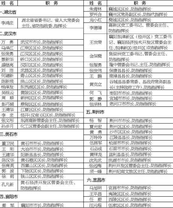 湖北省市县防汛指挥长及五大湖行政责任人名单