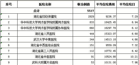 住院费用_人均住院费用(3)