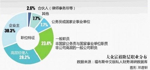 1000万人迈入富裕阶层4成拥3套及以上住房