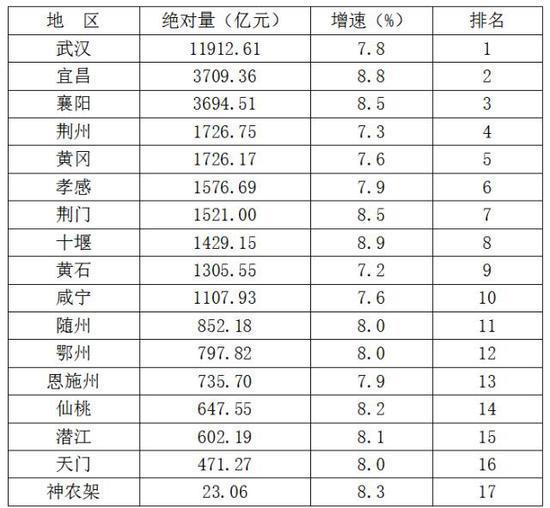 武汉gdp总量_武汉GDP增速全国第一光谷南领跑全市(2)