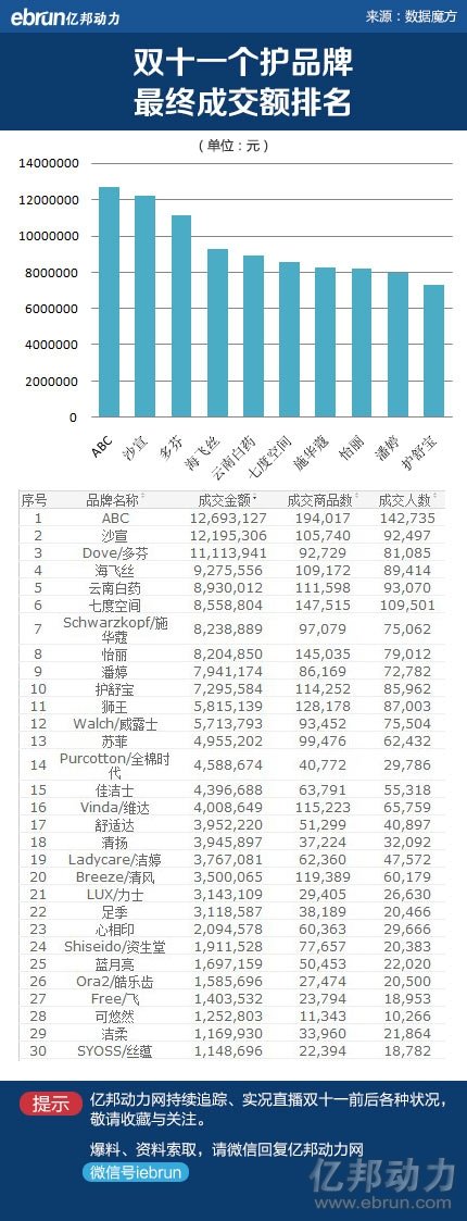 盘点2013“双十一”各行业 Top 10