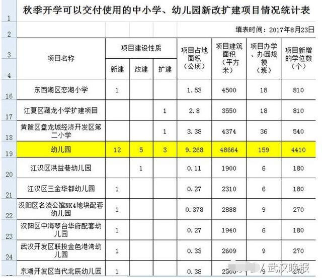 武汉新增小学学位12380个 幼儿园学位4410个