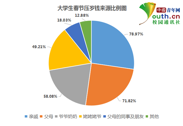 中国大学生比例