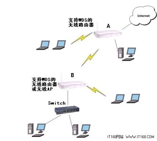 NETGEAR 无线路由器轻松设置WDS