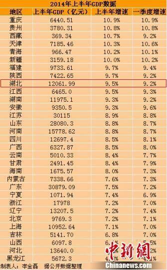 上半年武汉gdp(2)
