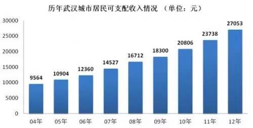 武汉 人均收入_武汉大学