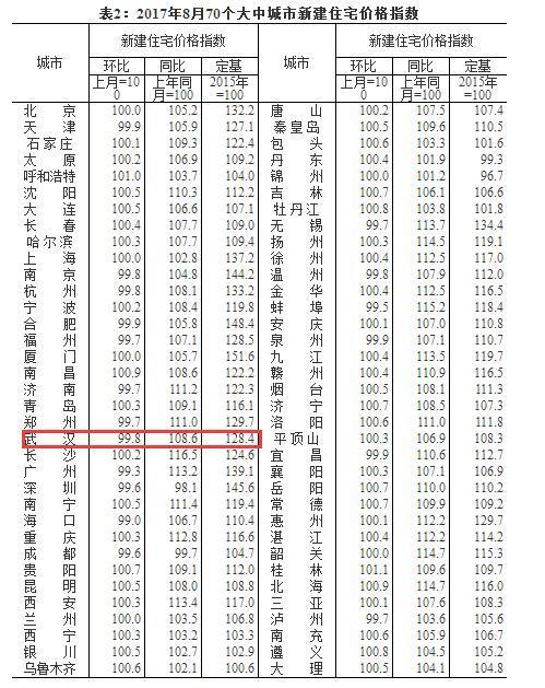8月70个大中城市房价数据公布 武汉房价环比下降