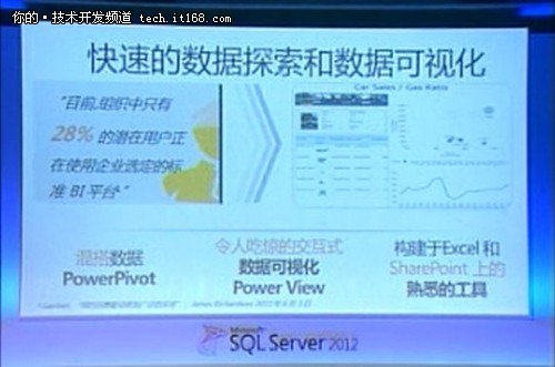 专家解读微软sql server 2012最新特性