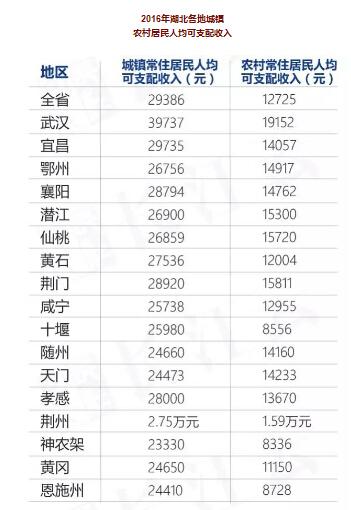 仙桃2010gdp_湖北哪里人收入最高？仙桃等6市超全省平均水平