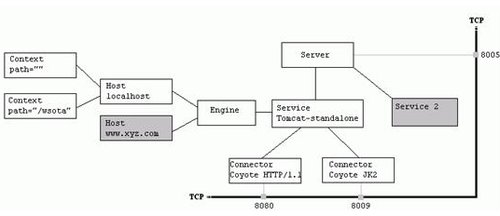 tomcat处理http请求:connector源码