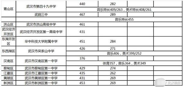 2017年武汉重点高中_武汉重点高中排名揭秘,共有六梯队!