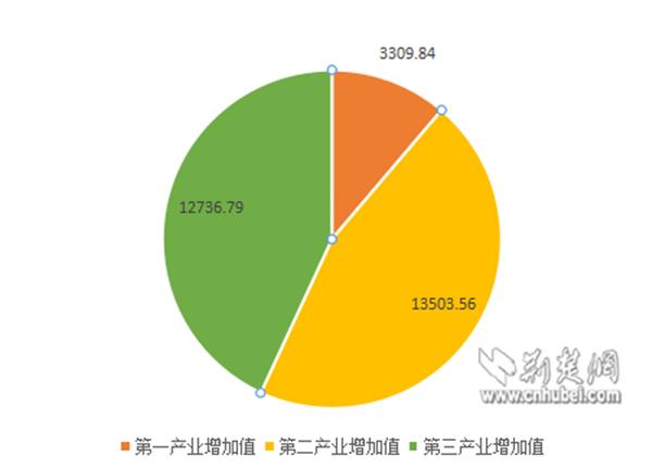 2015湖北GDP增长8.9% 高于全国2个点排全国