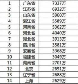 湖北省人口排名_湖北省人口排名前五县级市 最少的都有100多万人(2)