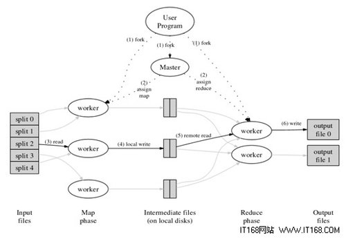 云计算关键技术解析系列之一:MapReduce_腾