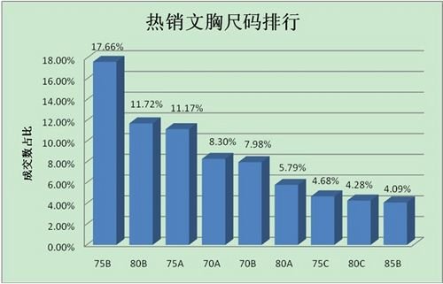 谷歌发布全球<em>女性</em>胸部大小排名