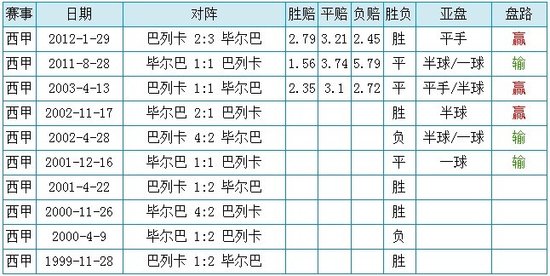 毕尔巴 VS 巴列卡数据分析:毕尔巴绝对优势