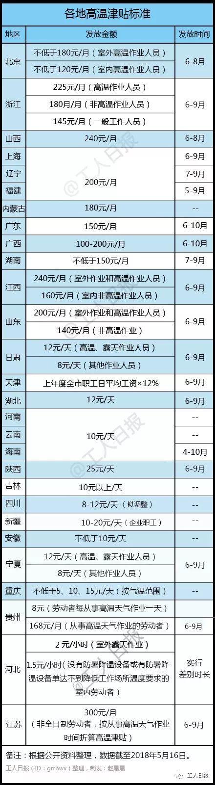 下月起高溫補貼將持續(xù)到賬 附各地津貼標準圖