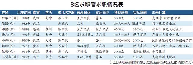 月薪差预期千元 武汉求职者:工作比女友还难找