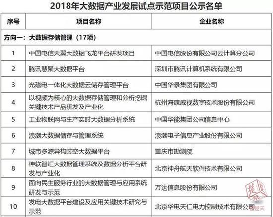 武汉7项目入选2018年大数据产业发展试点示范项目