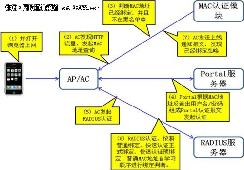 无感知认证方案技术_大楚网_腾讯网