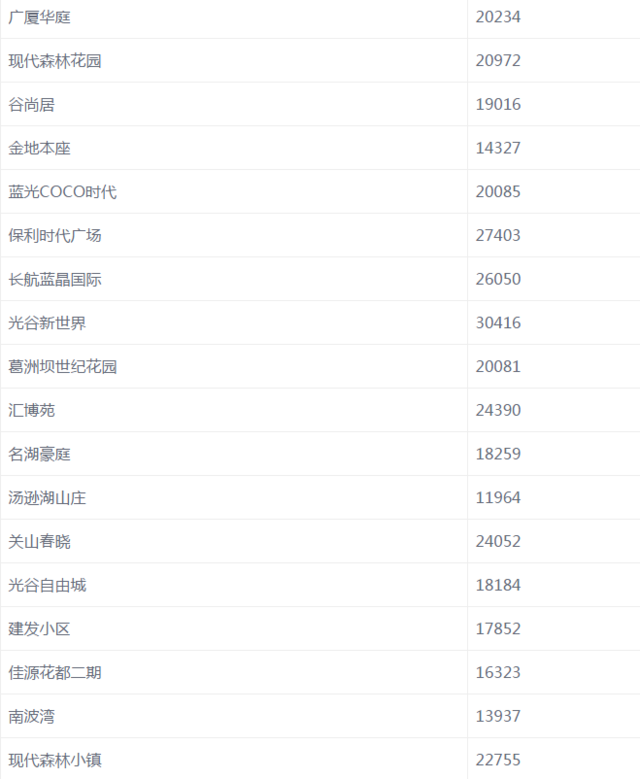 武汉各区6月房价新鲜出炉 你家现在啥情况？