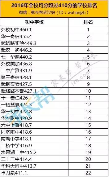 排名权威中考2016武汉初中前22强数据说话_崇左的哪些有初中图片