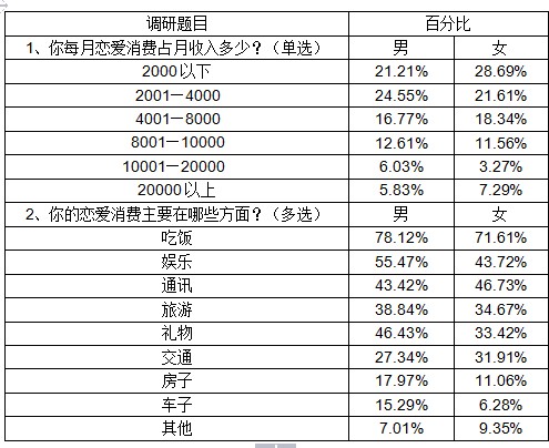 珍爱网最新调查 恋爱消费是你的负担吗?