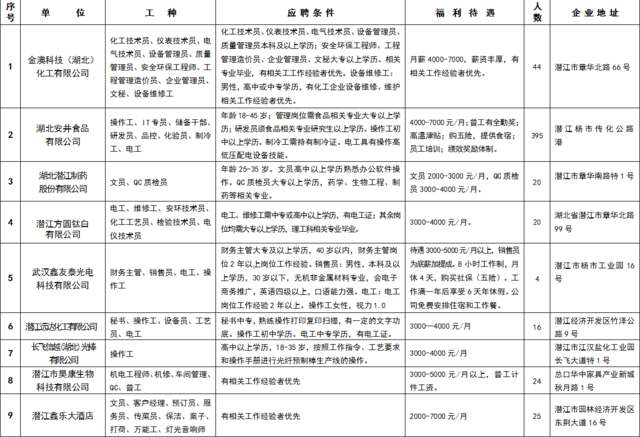 潜江招聘信息_潜江招聘,潜江招聘批发 采购,潜江招聘厂家 供应商