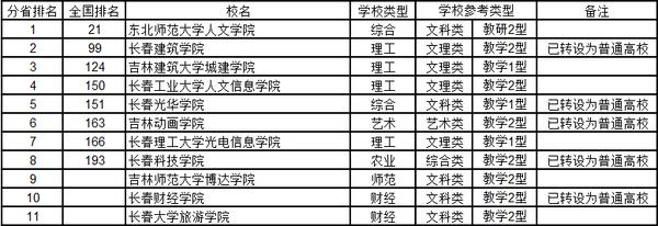 2015中国独立学院 综合实力分省排行榜