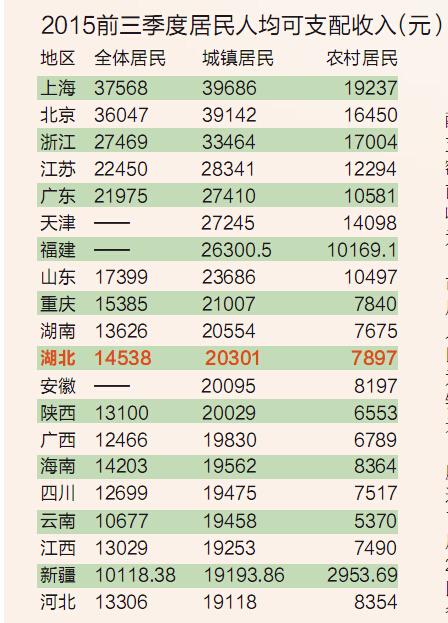 各省人均收入排名_山西省人均收入排名(2)