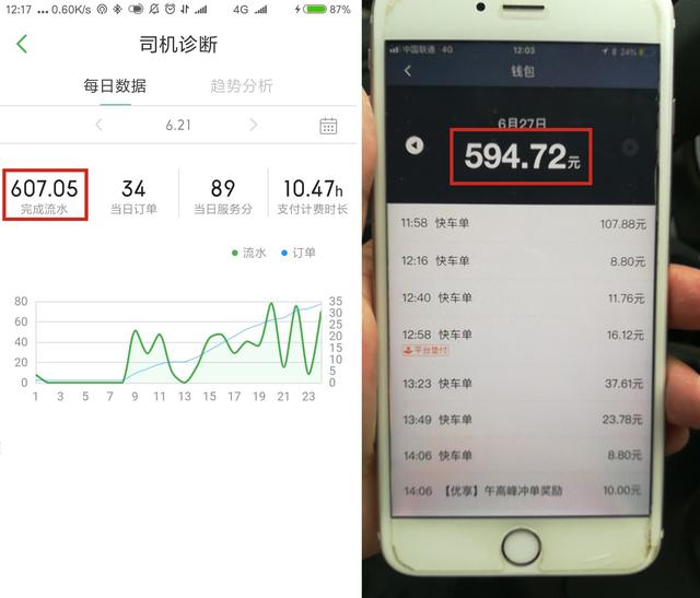 高温天气网约车订单大幅增加 早高峰期间跑车